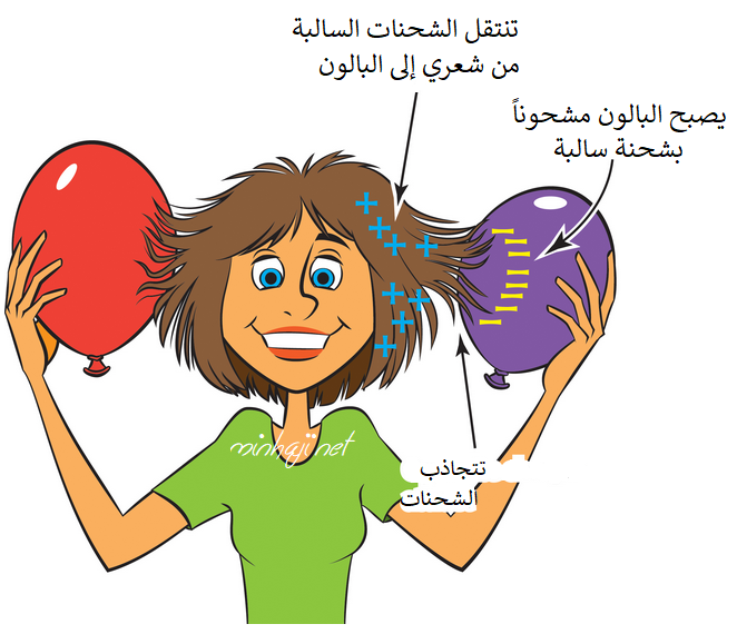 الشحنات الكهربائية المختلفة تتجاذب الكهرباء الساكنة